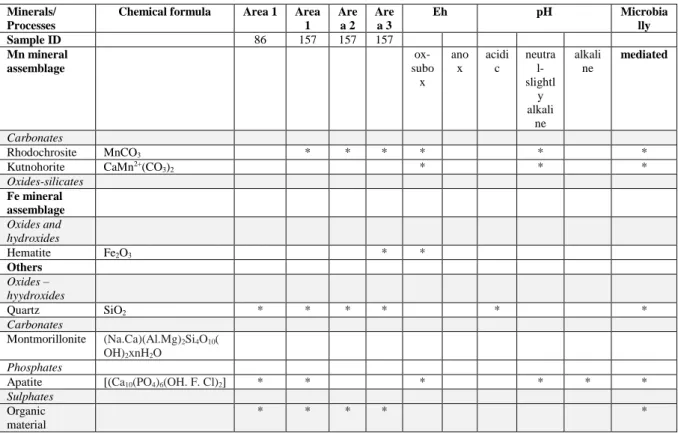 Table S4C. Area measurements FTIR - Mineral assemblage in Urucum Fe ore, Brazil. and typical  minerals indicative of Eh-pH ranges based on environmental mineralogy (low T) 