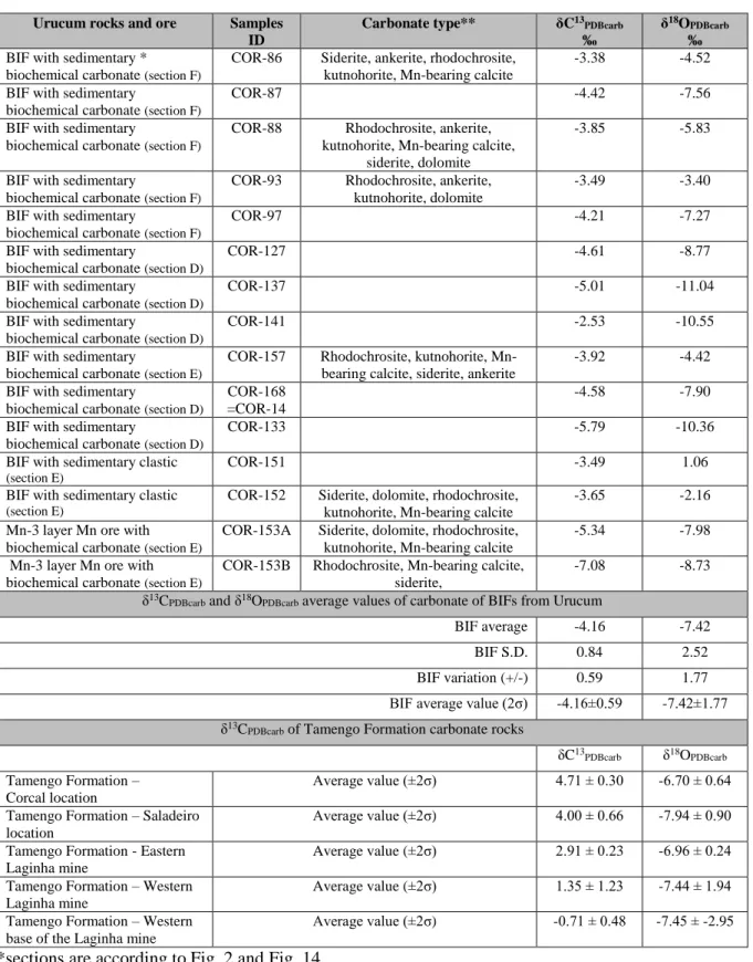 Table  S5.  Carbonate  types  and  δ 13 C PDBcarb   and  δ 18 O PDBcarb  values  of  sedimentary  carbonates  in  BIFs and Mn ore from Urucum and Vetorial mines, Urucum region (MS, Brazil)
