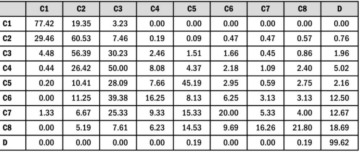 Table 8. Base migration matrix, % of clients