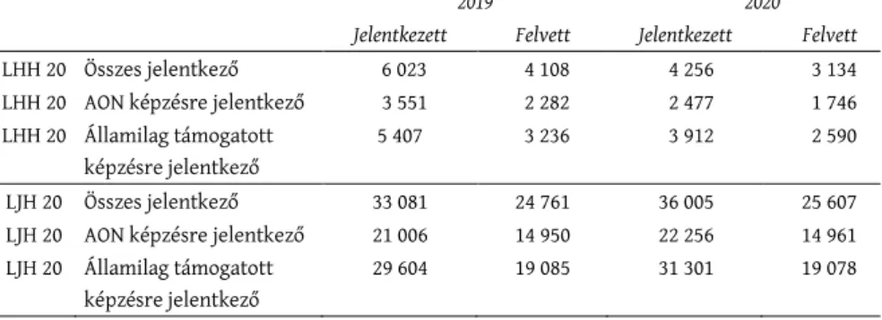 4. táblázat: A 20 LHH és 20 LJH kistérségből jelentkezők és felvettek száma  2019-ben és 2020-ban