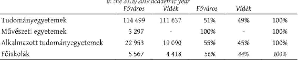 6. táblázat: A hallgatók létszámának megoszlása főváros és vidék között a 2018/2019-es tanévben Distribution of the number of students between the capital and the countryside 