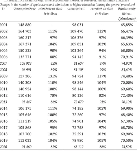 évi csökkenésnél pedig 84% volt a bejutási arány 6  (1. táblázat).