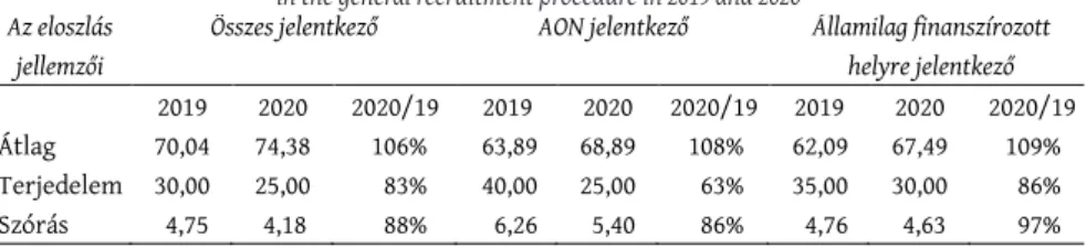 2. táblázat: A 2019. és a 2020. évi általános felvételi eljárásban jelentkezett  atalok  kistérségi megoszlásának néhány jellemzője