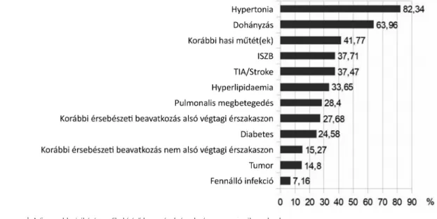 1. ábra A fontosabb rizikótényezők, kísérő betegségek és releváns anamnesztikus adatok ISZB = ischaemiás szívbetegség; TIA = átmeneti agyi keringészavar