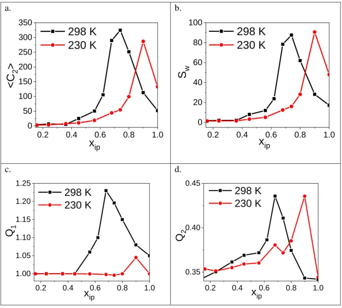 Figure 10. The &lt;C 2 &gt;, S w , Q 1  and Q 2  quantities for the characterization of the percolation transition  a