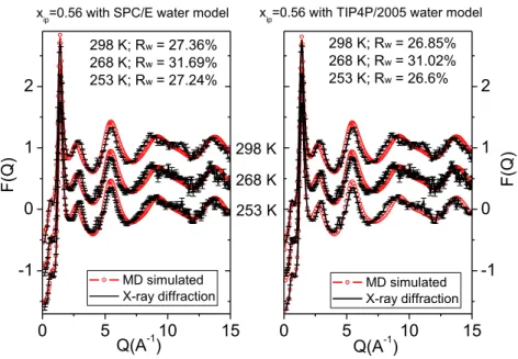 Figure  2  shows  calculated  (from  molecular  dynamics)  and  measured  (by  X-ray  diffraction)  total scattering structure factors using two different (SPC/E and TIP4P/2005) water models for the 56  mol% aqueous solution of isopropanol, as a function o