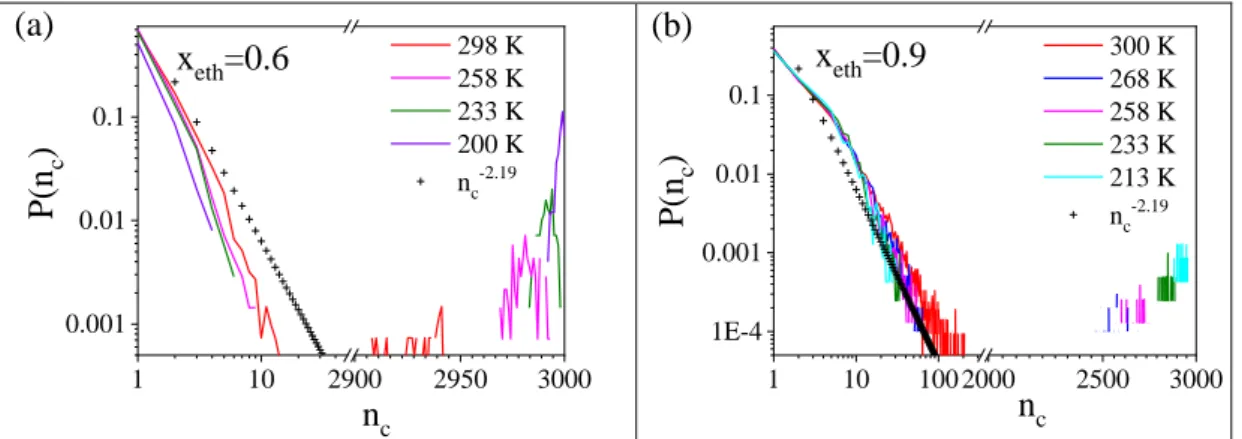 Figure 4. Cluster size distributions from the room temperature to the lowest studied temperature  a) for x eth =0.6, b) for x eth =0.9