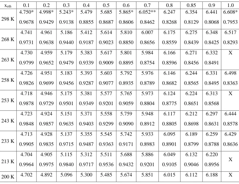 Table S2: The first rows: box lengths (nm), the second rows: the corresponding bulk densities  (g/cm 3 ) for each simulated system