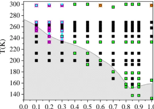 Figure 1. Phase diagram of ethanol-water mixtures 40 . Gray area: solid state; white area: liquid  state (as determined experimentally)