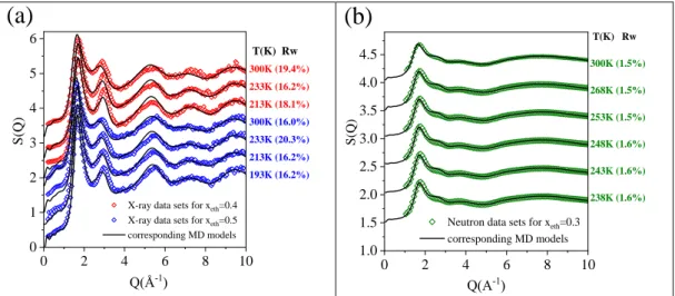 Figure 2. Measured and calculated TSSF’s a) for X-ray diffraction; b) for neutron diffraction
