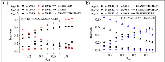 Figure 3. Donor and acceptor sites a) for ethanol molecules and b) for water molecules as a  function of ethanol concentration