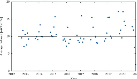 Figure 1: Average radiation measured in Dunaújváros from April 2012 to December 2020  on a monthly basis