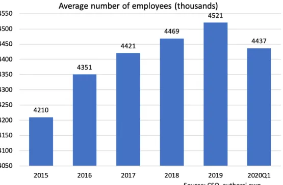 Figure 4. Average number of employees (thousands) 