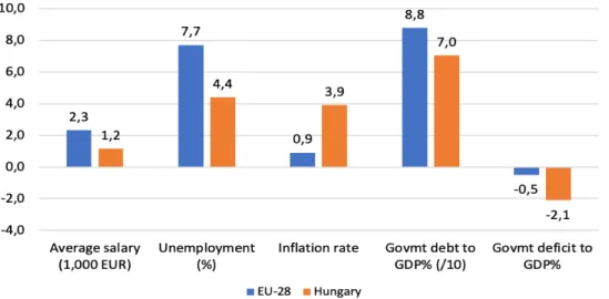 Figure 3. Hungarian Economy in European Union (2020) 