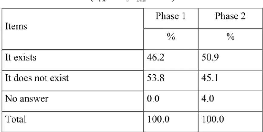 Table 7: The headcount of the HR organisation during the first and second phases (n 1st =508,  n 2nd =1014)  Number of HR employees  Phase 1  Phase 2  %  %  No HR department  53.8  47.2  1-5 people  27.2  25.5  6-10 people  8.6  8.7  11-30 people  6.5  9.2