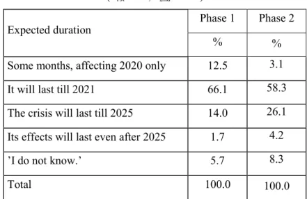 Table 8.: The duration of the economic downturn due to the virus as expected by the respondents  (n 1st =508, n 2nd =1014) 