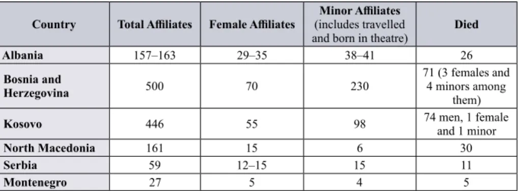 Table 1: The number of citizens of the Western Balkans in Iraq or Syria until mid-2018  Country Total Affiliates Female Affiliates Minor Affiliates 