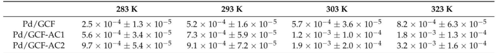 Table 2. Reaction rate constants (k) in s −1 dependence on the reaction temperature.