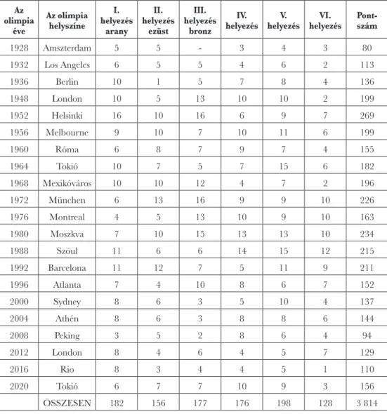 2. táblázat: A magyar sportolók téli olimpiákon elért helyezései és „olimpiai” pontszámai (1924-2018) olimpia Az  éve Az olimpia helyszíne helyezés I