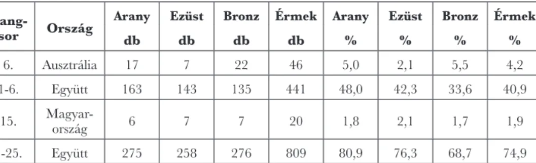 6. táblázat: A háromnál több olimpiai bajnoki címet szerző magyar sportolók névsora 
