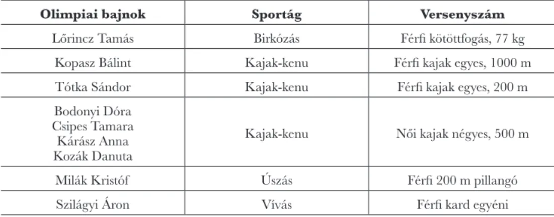 8. táblázat: Magyar olimpiai bajnokok Tokióban a XXXII. nyári olimpián 