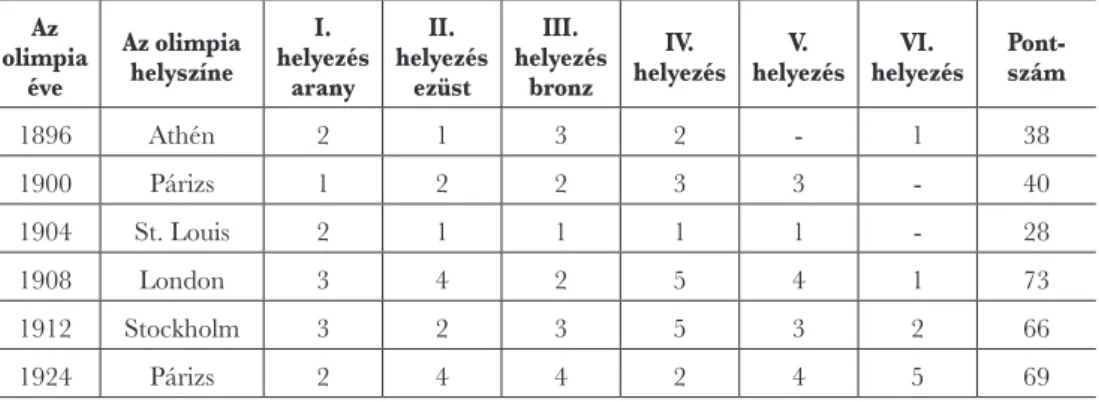 1. táblázat: A magyar sportolók nyári olimpiákon elért helyezései és „olimpiai” pontszámai (1896-2020) olimpia Az  éve Az olimpia helyszíne helyezés I
