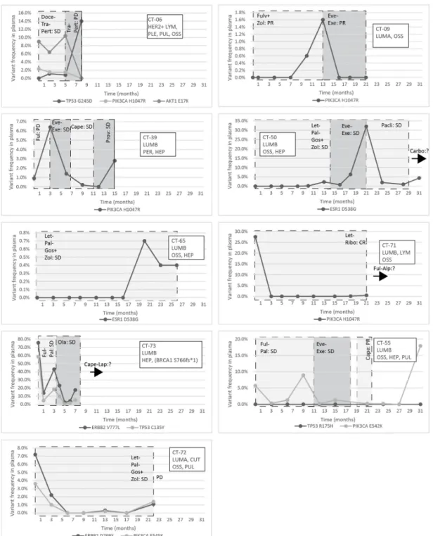 Figure 5. Circulating molecular aberrations in selected individual patients with metastatic breast cancer; the molecular  subtype, metastatic organ involvement, the mutations detected in the primary tumor/metastasis, and the treatments and  their effective