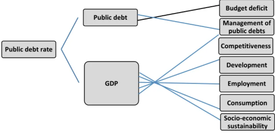 Figure 3. The logic probability (value-tree) model for the risk assessment of the public debt rule  From the SAO’s audit aspect the breakdown to 
