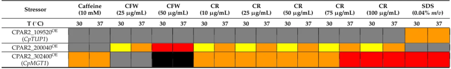 Table 2. The heat map shows the results of the spot assay analyses (CFW—Calcofluor white; CR—Congo red; black—no growth; red—strong defect; orange—medium defect; yellow—slight defect; grey—no difference).