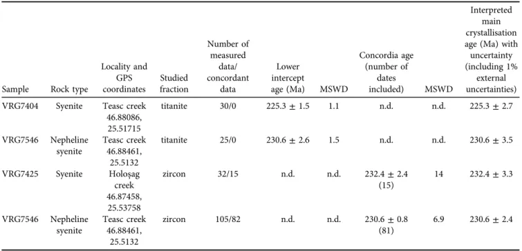 Vermeesch, 2018; Fig. 4B). The interpreted main zircon crystallization age is 232.4 Ma, with an uncertainty of ± 3.3 Ma (including 1% external uncertainties; Table 3).