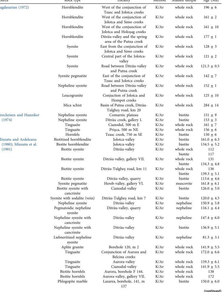 Table 1. Results of previously conducted age determinations