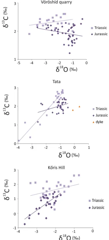 Fig. 14 illustrates C isotope curves from three sections (V ¨ or ¨ oshíd,  Tata and K ˝ oris-hegy) plotted on the same scale and aligned at the TJB  hiatus