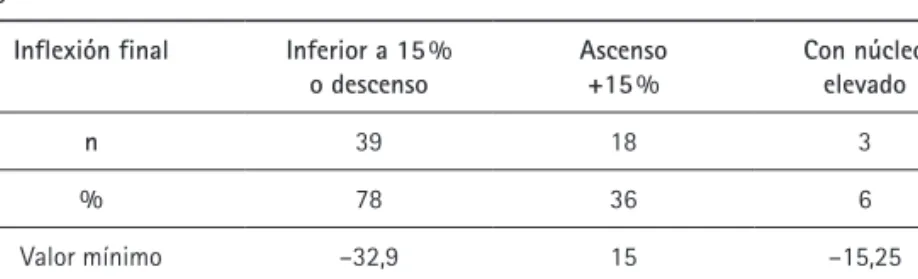 Tabla 6.  Datos relevantes de la inflexión final en el español hablado por  húngaros.