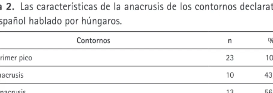 Tabla 2.  Las características de la anacrusis de los contornos declarativos  del español hablado por húngaros.