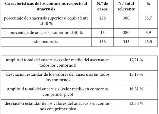 Tabla 2. Las características del anacrusis de los contornos declarativos del español  hablado por húngaros