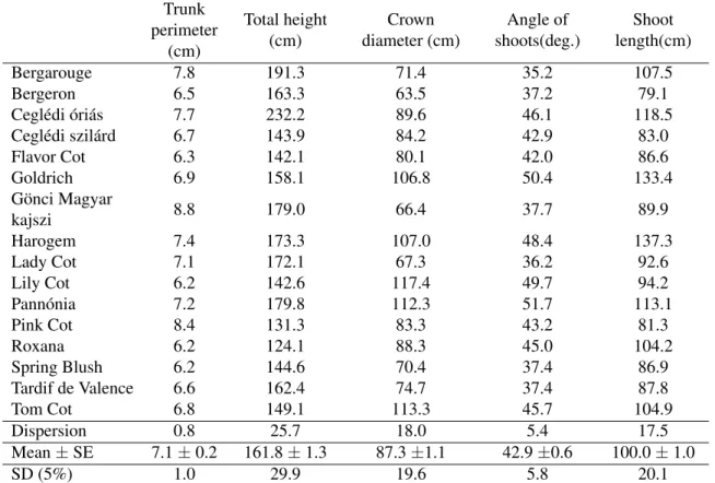 Table 3. Trunk perimeter, total height, crown diameter, angle of shoots and shoot length of scion cultivars