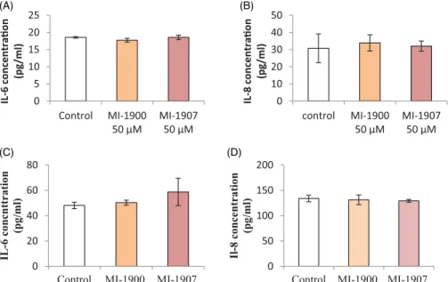 Figure 5. Sandwich ELISA assay for IL-6 (A, C) and IL-8 expression (B, D) after 24 h treatment of HIEC-6 (A, B) and PHH (C, D) with inhibitors MI-1900 or with MI-1907 at 50 m M