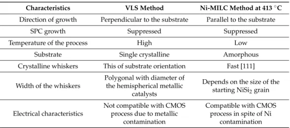 Table 1. Comparison of the Si whiskers grown by the  VLS  and the Ni-MILC at 413 °C methods