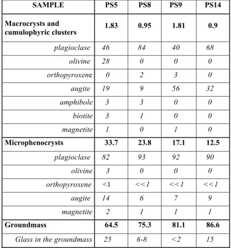 Table  3.:  Modal  composition  of  the  investigated  rock  fragments.  Three  main  categories  are  distinguished  by  size,  they  are  indicated  with  bold  characters,  their  detailed  composition  is  given  by  italic  characters