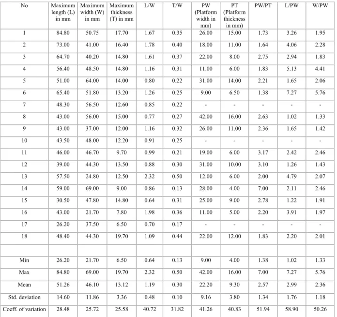 Table 1.: Quantitative, measurable data of the lithic artefacts  1. táblázat: A leletek mennyiségi, mérhető adatai 