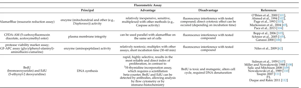 Table 5. Fluorometric cell viability and cytotoxicity assays 1 . Fluorometric Assay