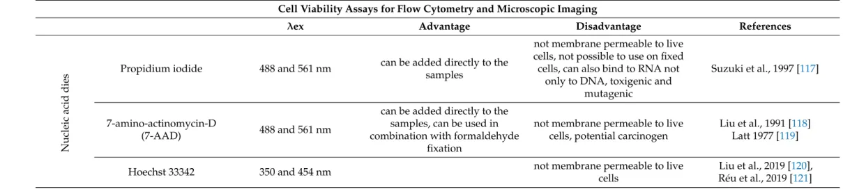 Table 7. Cell viability assays for flow cytometry and microscopic imaging 1 . Cell Viability Assays for Flow Cytometry and Microscopic Imaging