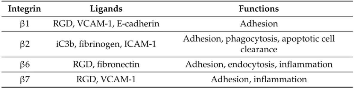 Table 1. Ligands and functions of different integrins of human leukocytes (RGD, Arg-Gly-Asp sequence; VCAM-1, vascular cellular adhesion molecule-1; ICAM-1, Intercellular adhesion molecule-1) [10,30–33].