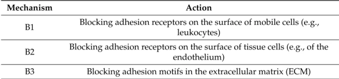 Table 3. Three types of mechanisms inhibiting cell adhesion by blocking specific receptor sites.