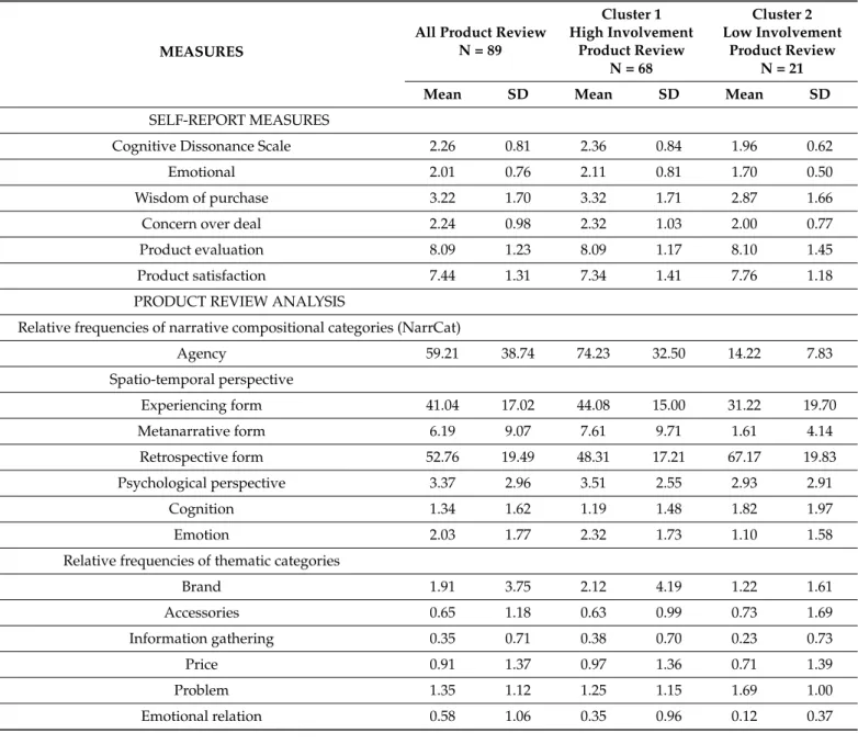 Table 3. Descriptive statistics of the self-report measures and relative frequencies from the product review analysis.