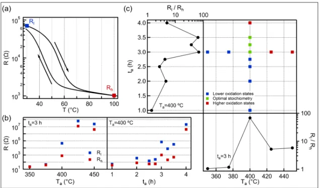 Figure 1. (a) Typical temperature dependent resistance curve of VO x film oxidized at T a = 400 ◦ C for t a = 3.0 h
