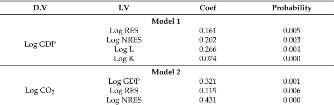 Table 3. FMOLS test.