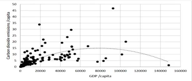 Figure 3. Graph depicting the results of the regression, i.e., model 3. The emission of CO 2 per capita is plotted on the X-Axis, while the GDP per capita is plotted on Y-Axis.