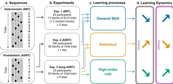 Fig. 1 General design and main results. a Structure of the sequences used in the SRT task and ASRT task