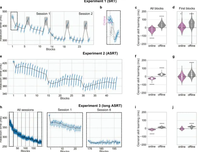 Fig. 2 General skill learning occurs during rest periods. a Average reaction time per block (black line) and per bin (blue line) for the Experiment 1 (SRT)